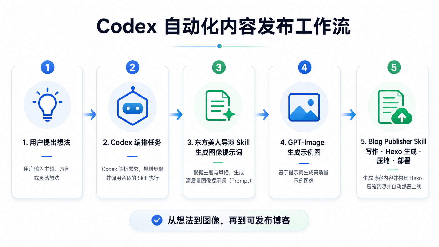 Codex 自动化内容发布工作流