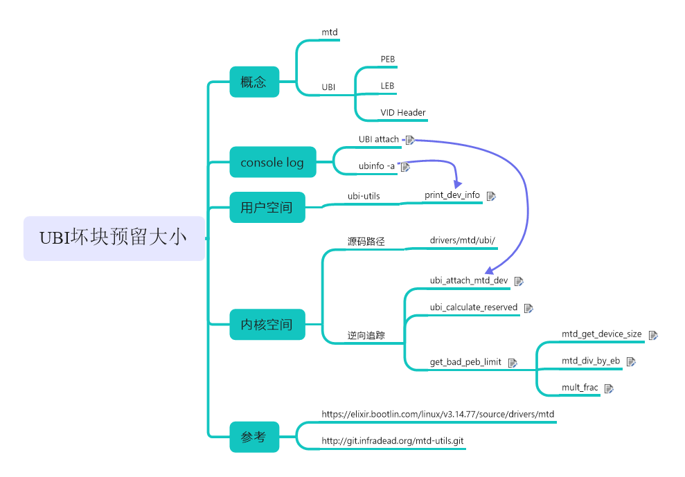 ubi reserved mind maps